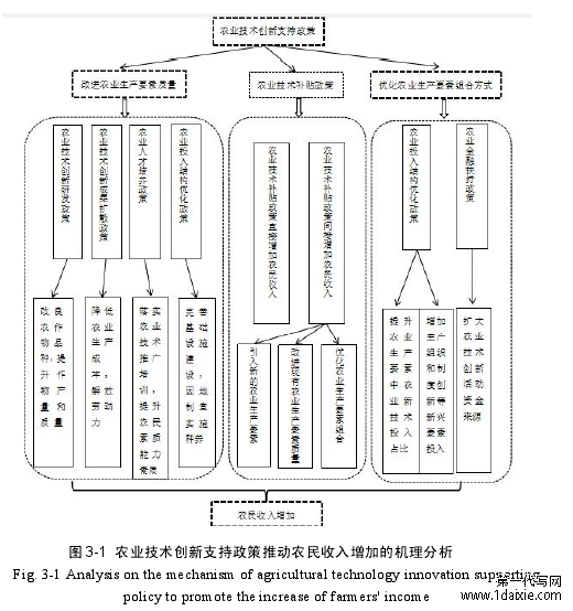 图 3-1 农业技术创新支持政策推动农民收入增加的机理分析