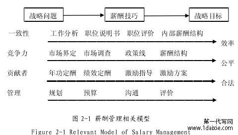 图 2-1 薪酬管理相关模型