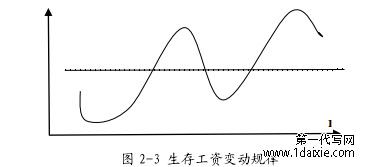 图 2-3 生存工资变动规律