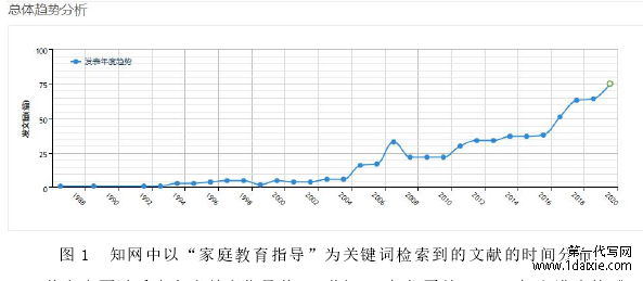 图 1 知网中以“家庭教育指导”为关键词检索到的文献的时间分布