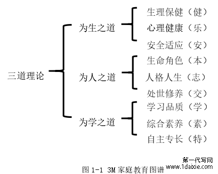 图 1-1 3M 家庭教育图谱