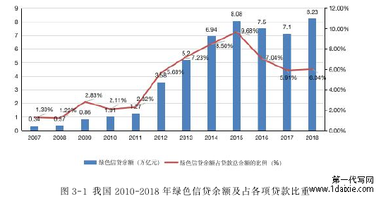 我国银行绿色信贷对其运营效率的影响研究