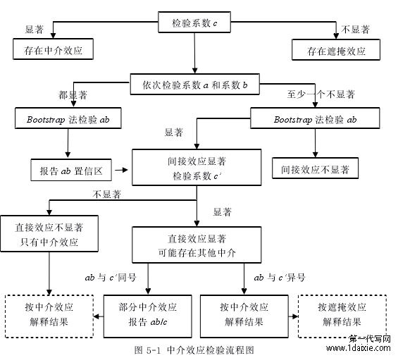 图 5-1 中介效应检验流程图