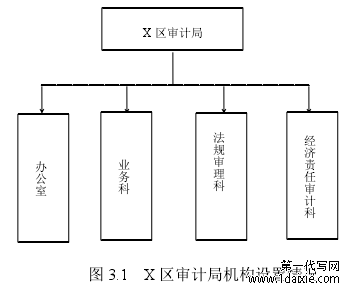 图 3.1 X 区审计局机构设置情况