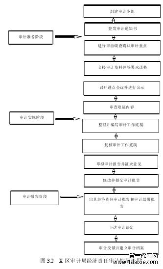 图 3.2 X 区审计局经济责任审计规范流程