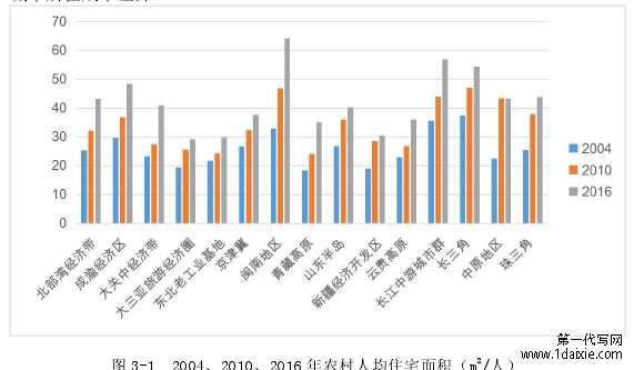 图 3-1 2004、2010、2016 年农村人均住宅面积（m2/人）