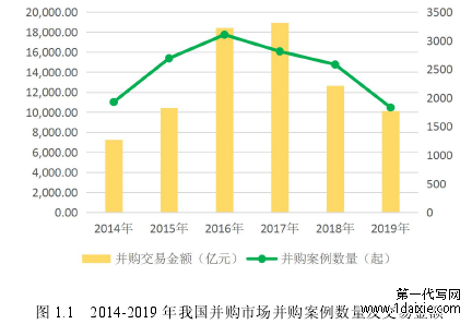 图 1.1 2014-2019 年我国并购市场并购案例数量及交易金额