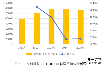 图 3.1 宝通科技 2011-2015 年输送带销售量情况