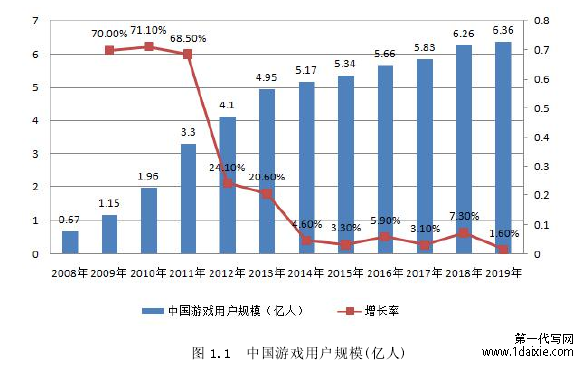 图 1.1 中国游戏用户规模(亿人)