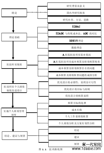 图 1.1 技术路线图