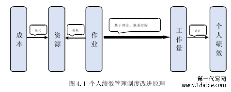 图 4.1 个人绩效管理制度改进原理