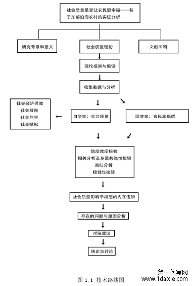 图 1.1 技术路线图