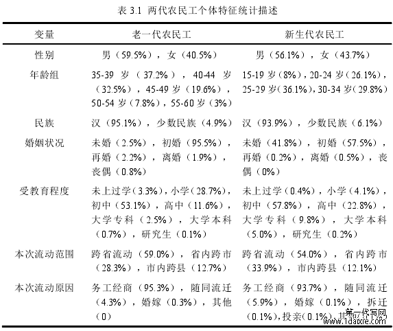 表 3.1 两代农民工个体特征统计描述