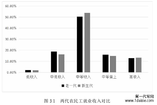 图 3.1 两代农民工就业收入对比