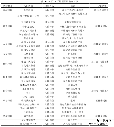 表 6-1 W 厂 A 工程项目风险应对表