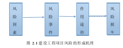 图 2.1 建设工程项目风险的形成机理