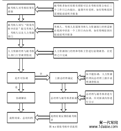 图 5.1 绩效考核申诉流程