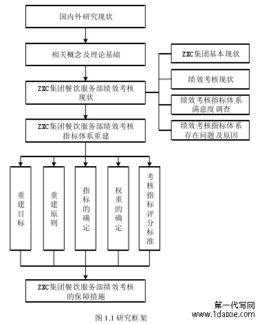 图 1.1 研究框架