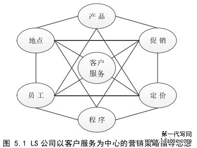 图 5.1 LS 公司以客户服务为中心的营销策略指导思想