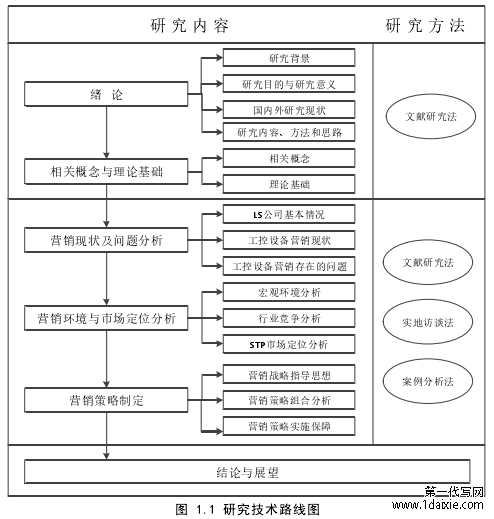 图 1.1 研究技术路线图