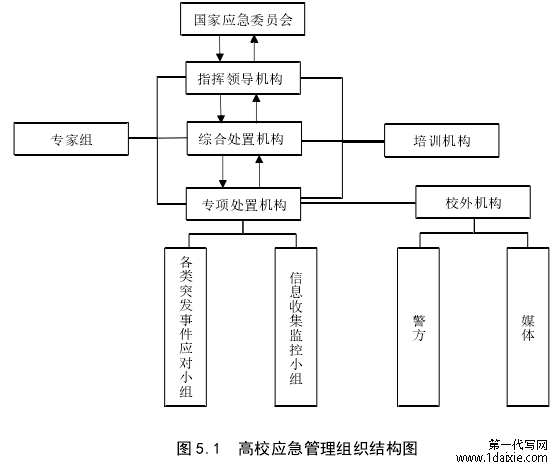 图 5.1 高校应急管理组织结构图