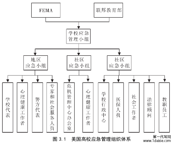 图 3.1  美国高校应急管理组织体系