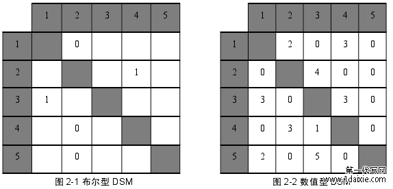 图 2-1 布尔型 DSM 图 2-2 数值型 DSM