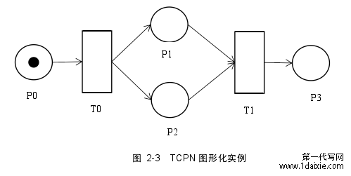 图 2-3 TCPN 图形化实例
