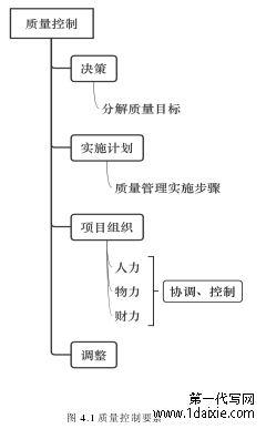 图 4.1 质量控制要素