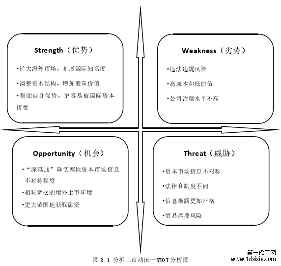 图 3.1 分拆上市动因--SWOT 分析图