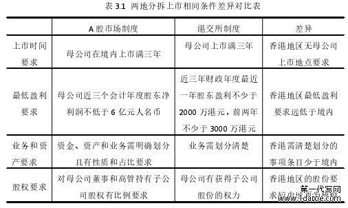 表 3.1 两地分拆上市相同条件差异对比表