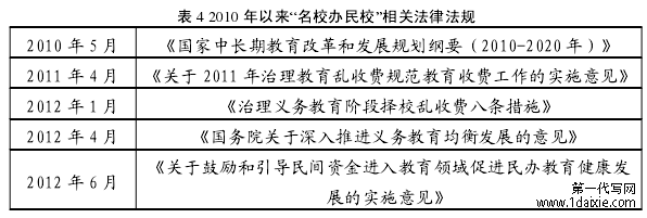 表 4 2010 年以来“名校办民校”相关法律法规