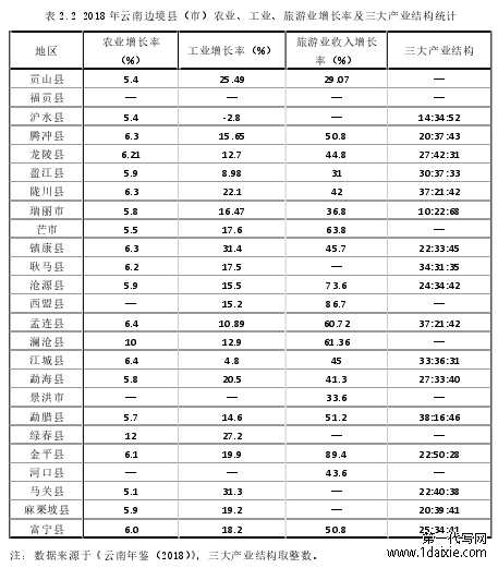 表 2.2 2018 年云南边境县（市）农业、工业、旅游业增长率及三大产业结构统计 