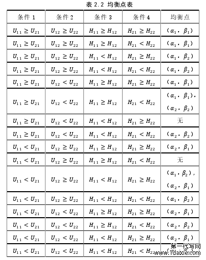 表 2.2 均衡点表