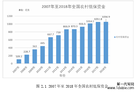 图 2.1 2007 年至 2018 年全国农村低保资金