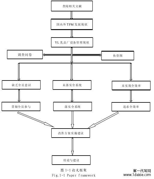 图 1-1 论文框架