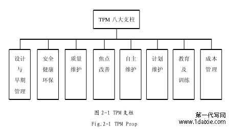 图 2-1 TPM 支柱