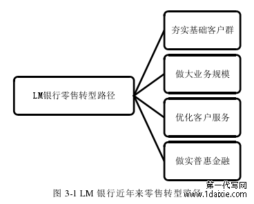 图 3-1 LM 银行近年来零售转型路径