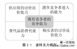 图 2.1  波特五力模型