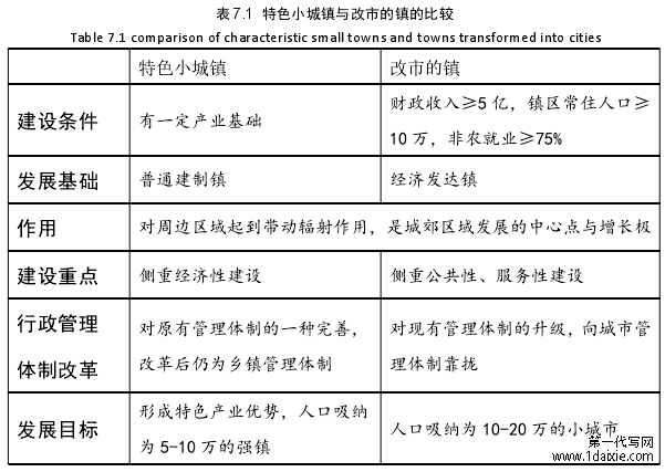 表 7.1 特色小城镇与改市的镇的比较