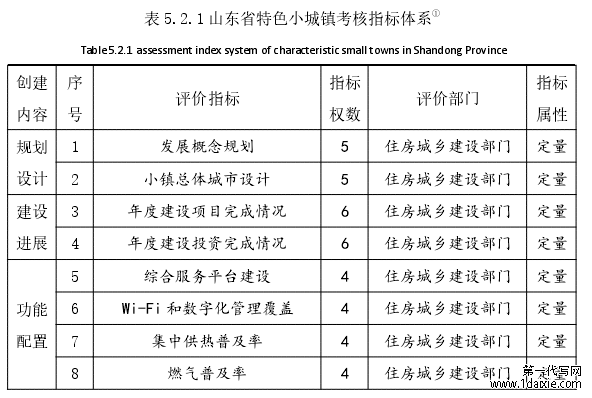 表 5.2.1 山东省特色小城镇考核指标体系