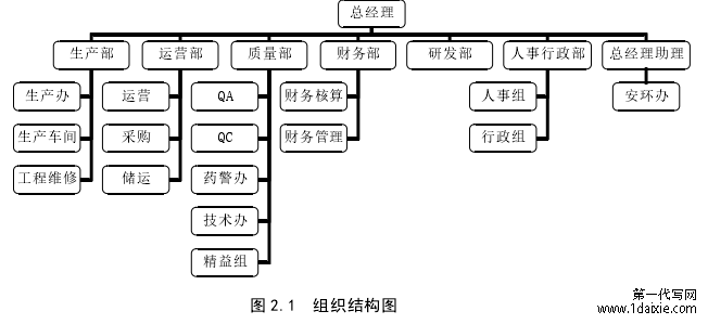 图 2.1 组织结构图