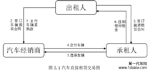 图 2.1 汽车直接租赁交易图