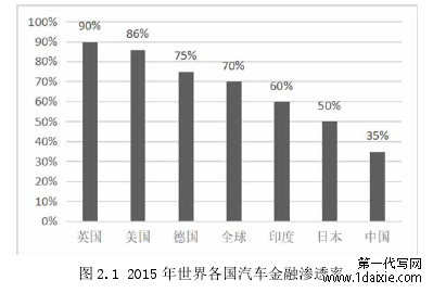 图 2.1 2015 年世界各国汽车金融渗透率