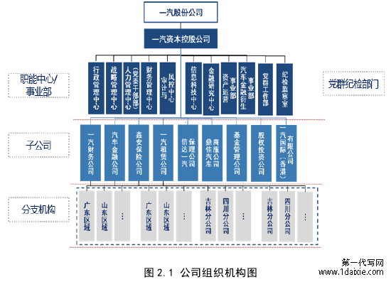 图 2.1 公司组织机构图