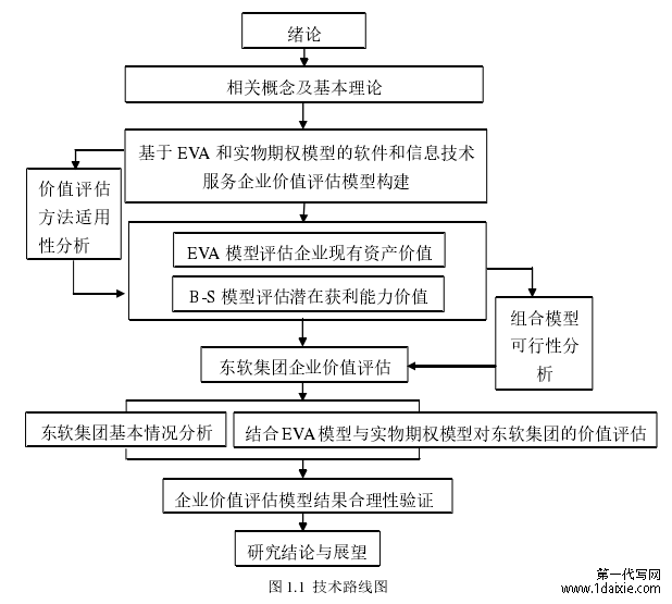 图 1.1 技术路线图