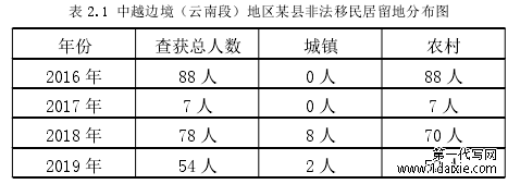 表 2.1 中越边境（云南段）地区某县非法移民居留地分布图