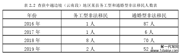 表 2.2 查获中越边境（云南段）地区某县务工型和通婚型非法移民人数表