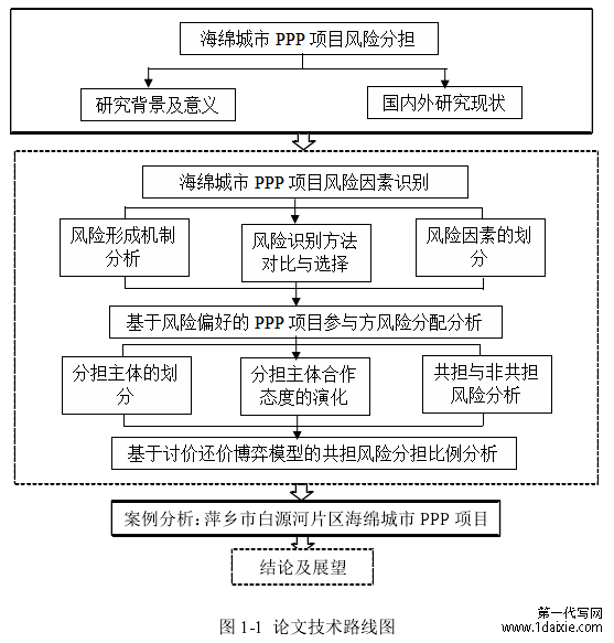 图 1-1 论文技术路线图