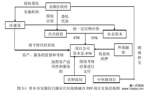 图 5-1 萍乡市安源区白源河片区海绵城市 PPP 项目交易结构图